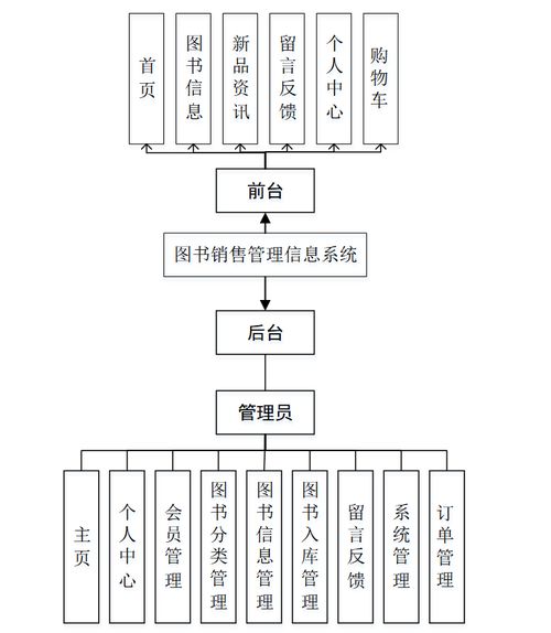 Java SSM架構(gòu)下的圖書(shū)銷售管理信息系統(tǒng)設(shè)計(jì)與實(shí)現(xiàn)